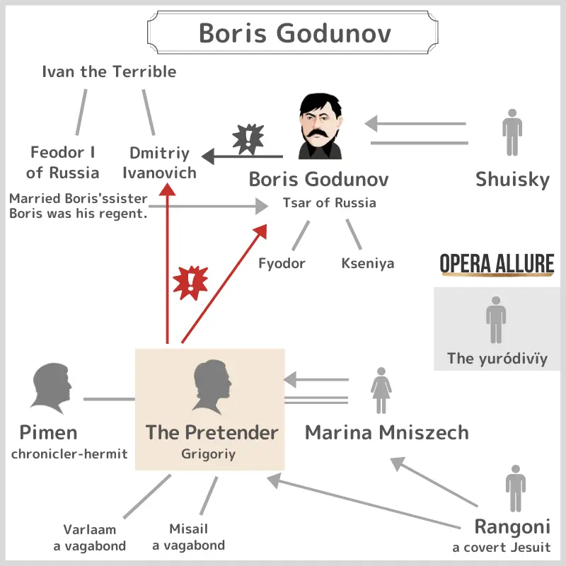 Boris Godunov: Character Map