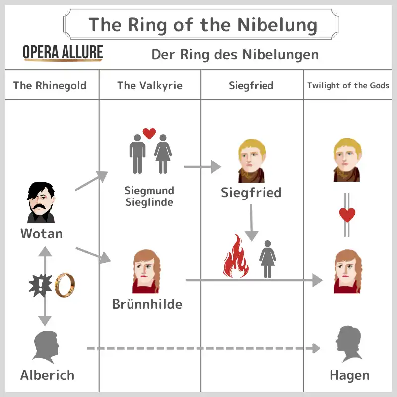 Der Ring des Nibelungen, The Ring of the Nibelung