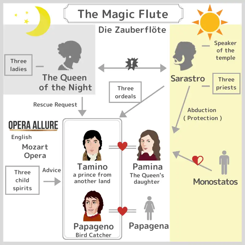 The Magic Flute, Opera: Character Map