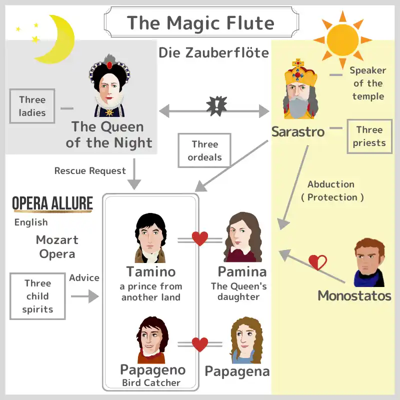 The Magic Flute: Character Map, opera