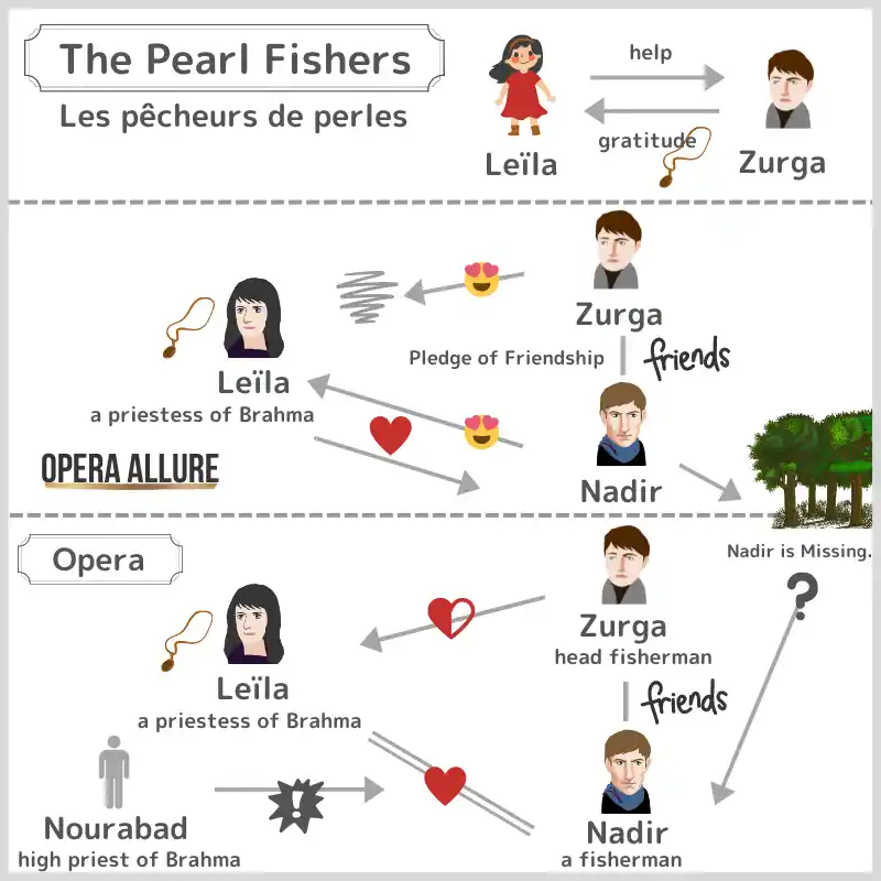 The Pearl Fishers, Les pêcheurs de perles: Character Map