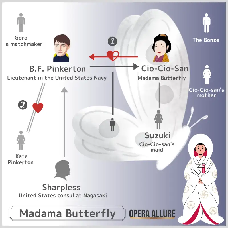 Madama Butterfly: Character Map