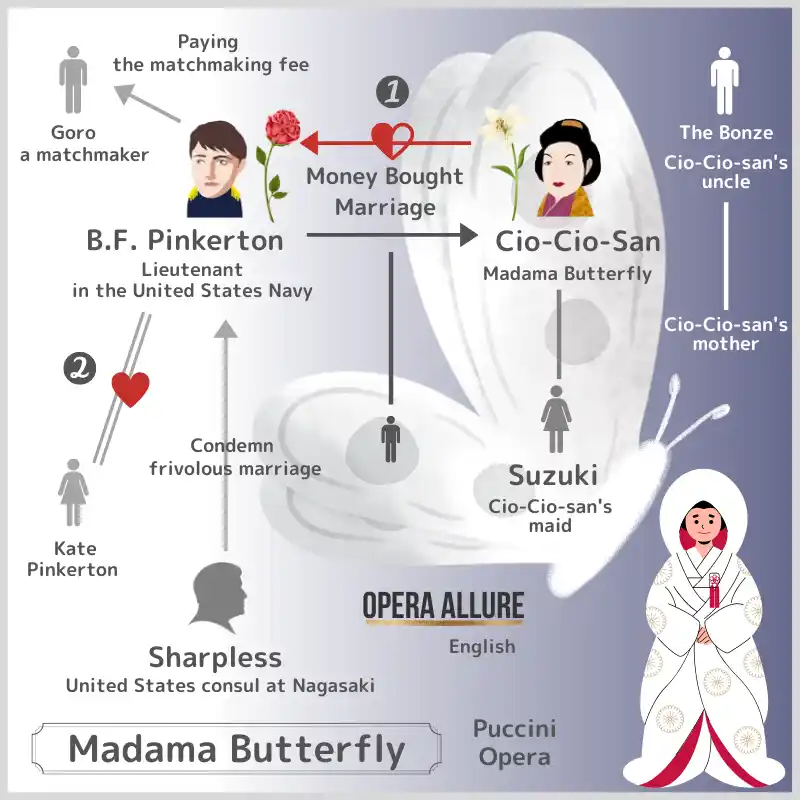 Madama Butterfly, Opera: Character Map