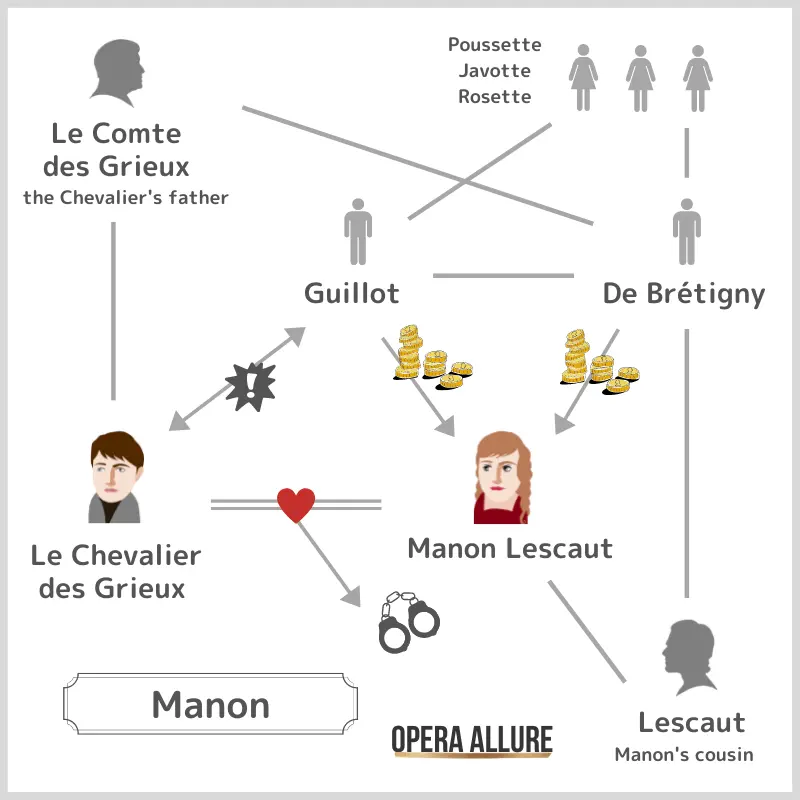 Manon: Character Map