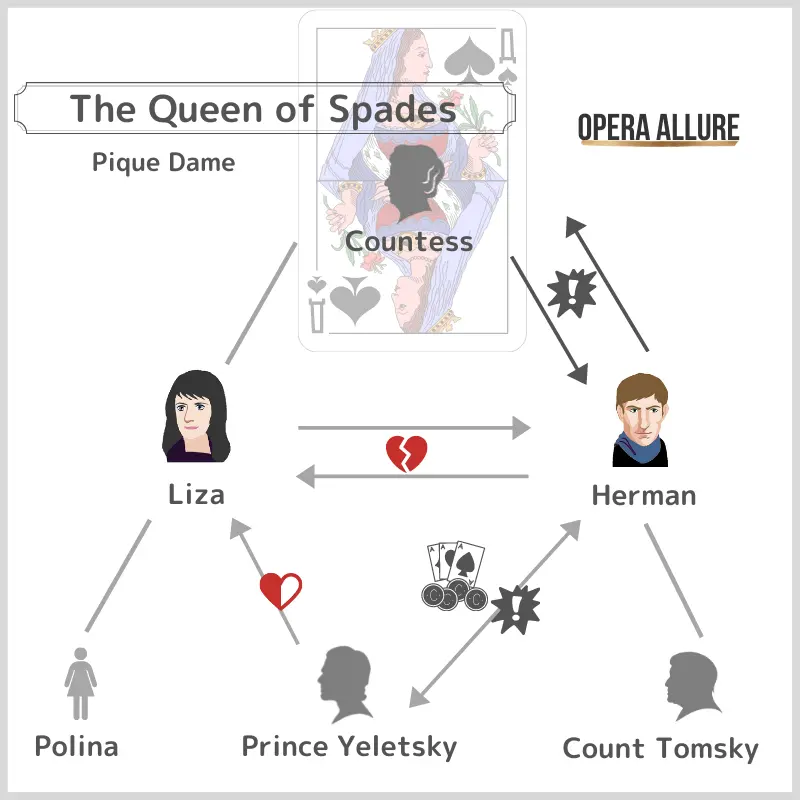 The Queen of Spades, Pique Dame: Character Map