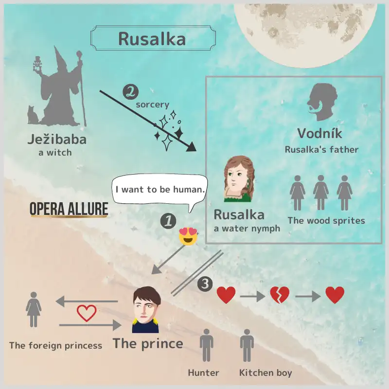 Rusalka: Character Map