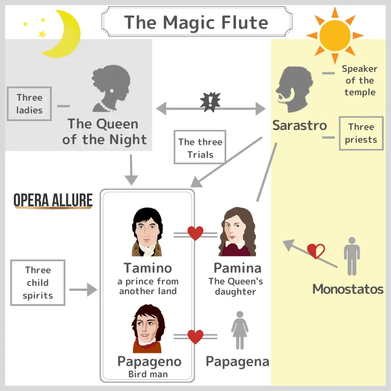 The Magic Flute: Character Map01