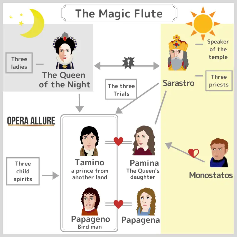 The Magic Flute: Character Map02