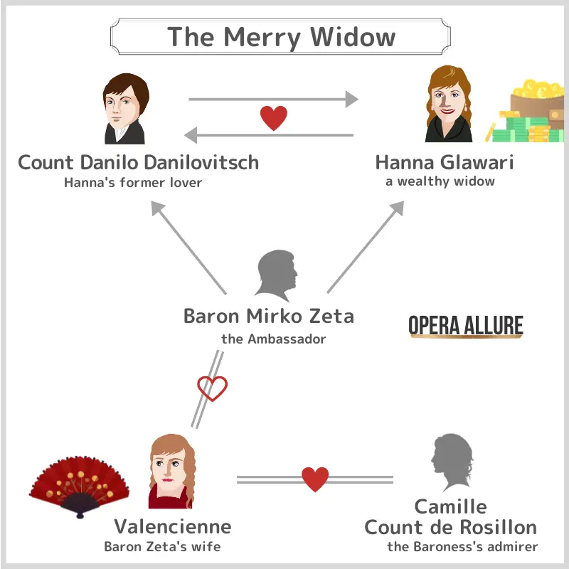 The Merry Widow: Character Map