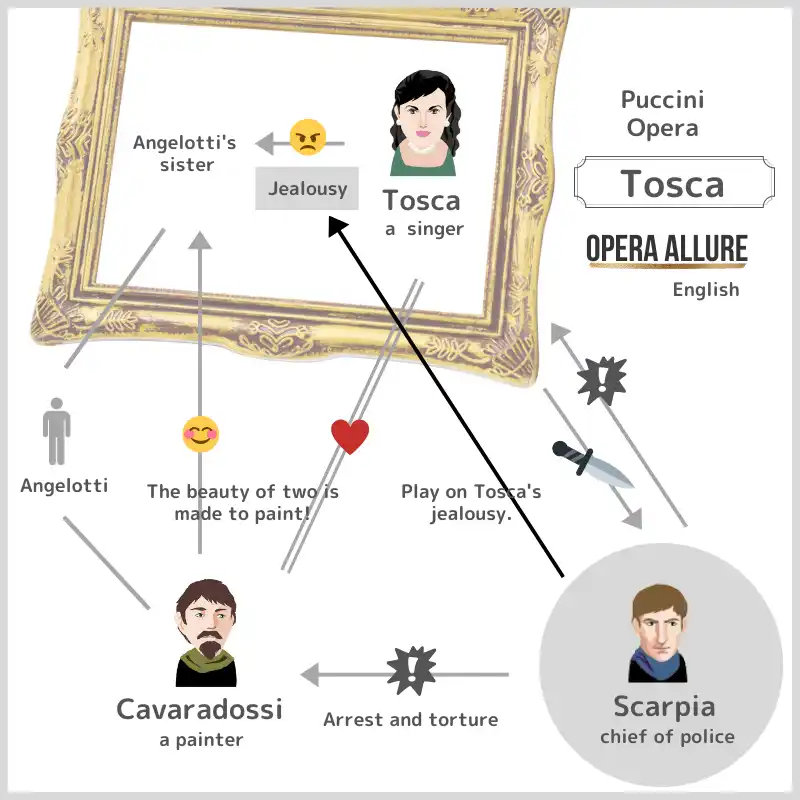 Tosca, Opera: Character Map