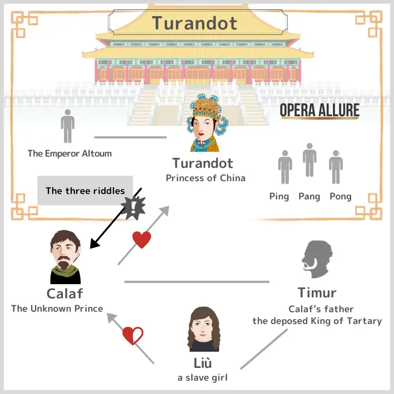 Turandot: Character Map