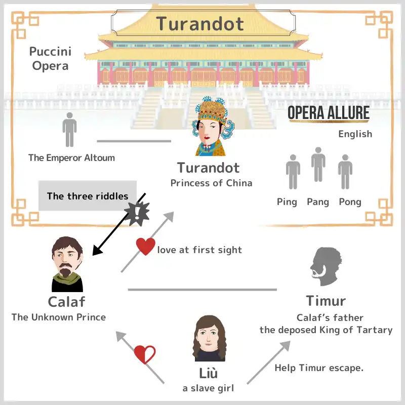 Turandot: Character Map, opera
