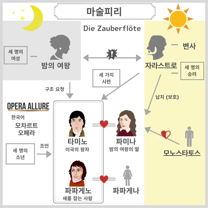 오페라, 마술피리：인물관계도