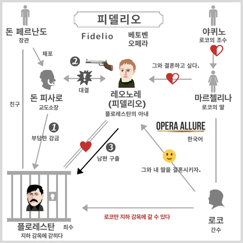 오페라, 피델리오：인물관계도