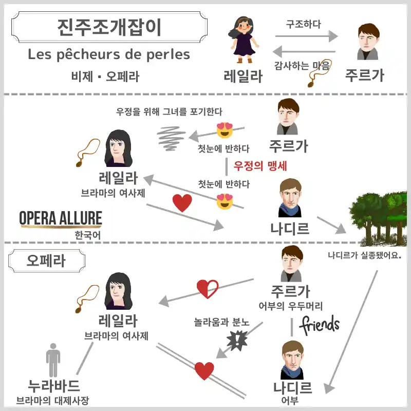 오페라, 진주조개잡이：인물관계도