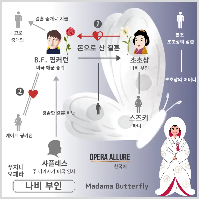 오페라, 나비 부인：인물관계도