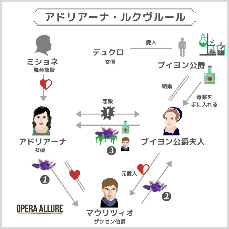 アドリアーナ・ルクヴルール、オペラ：人物相関図