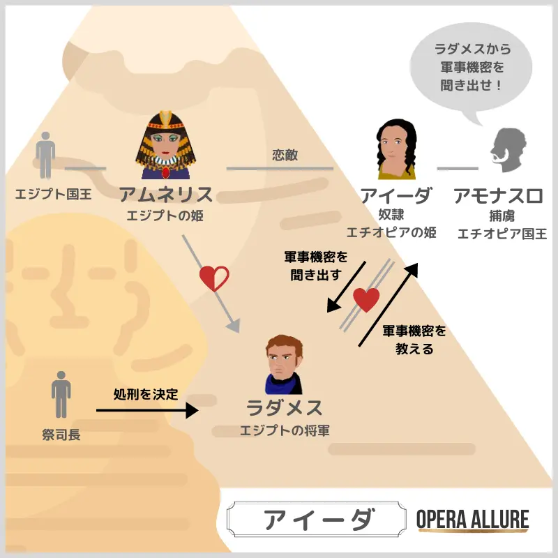 アイーダ、オペラ：人物相関図