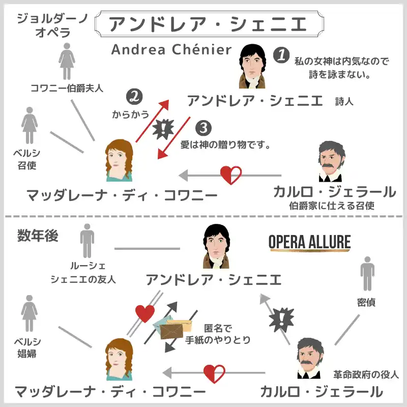 アンドレア・シェニエ・オペラ：人物相関図