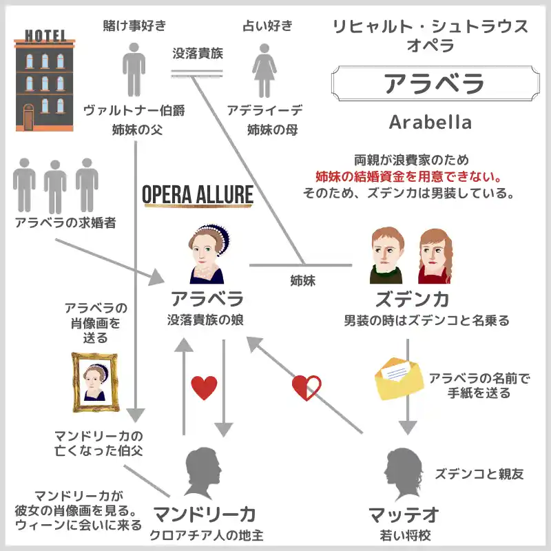 アラベラ、オペラ：人物相関図