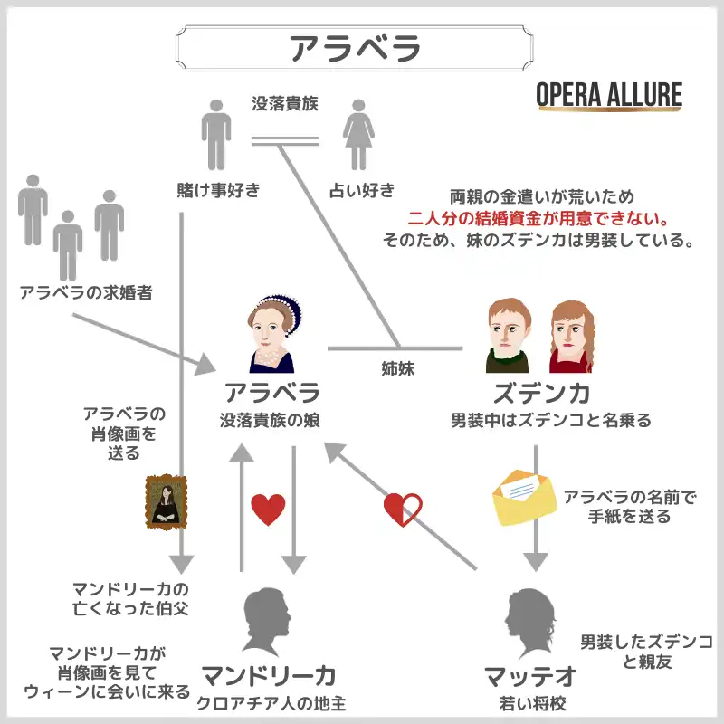 オペラ「アラベラ」の相関図