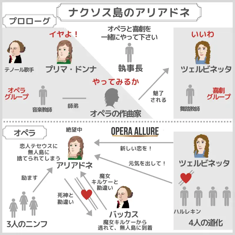 ナクソス島のアリアドネ、オペラ：人物相関図