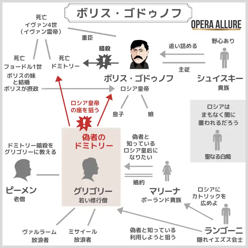 ボリス・ゴドゥノフの相関図