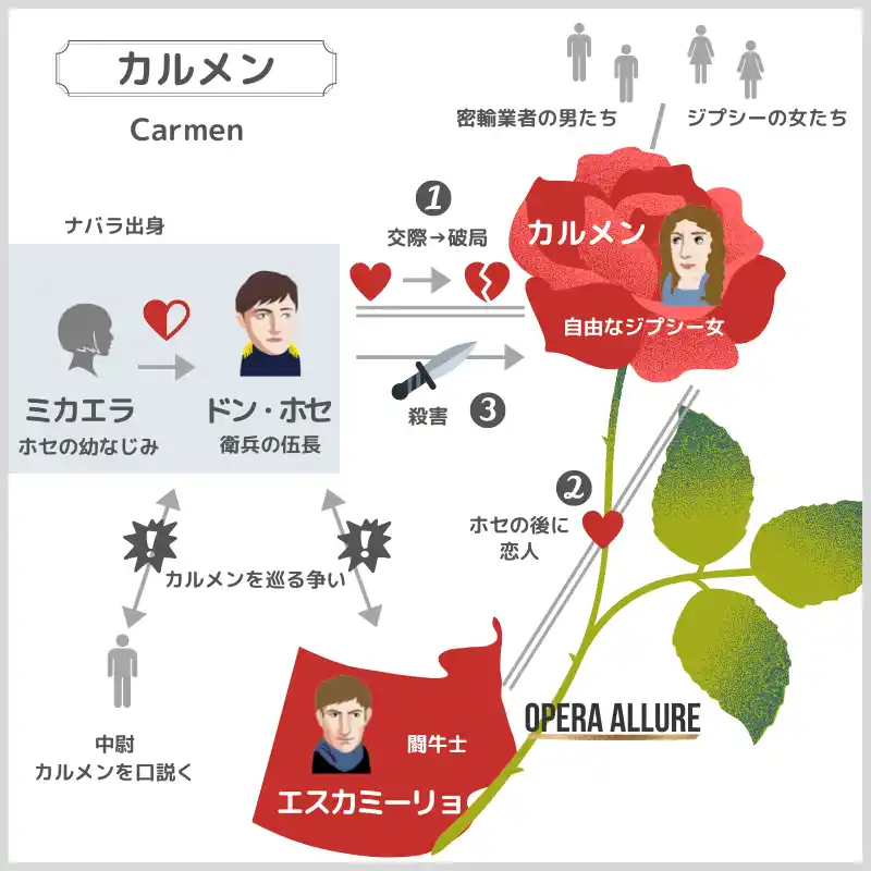 オペラ「カルメン」の相関図