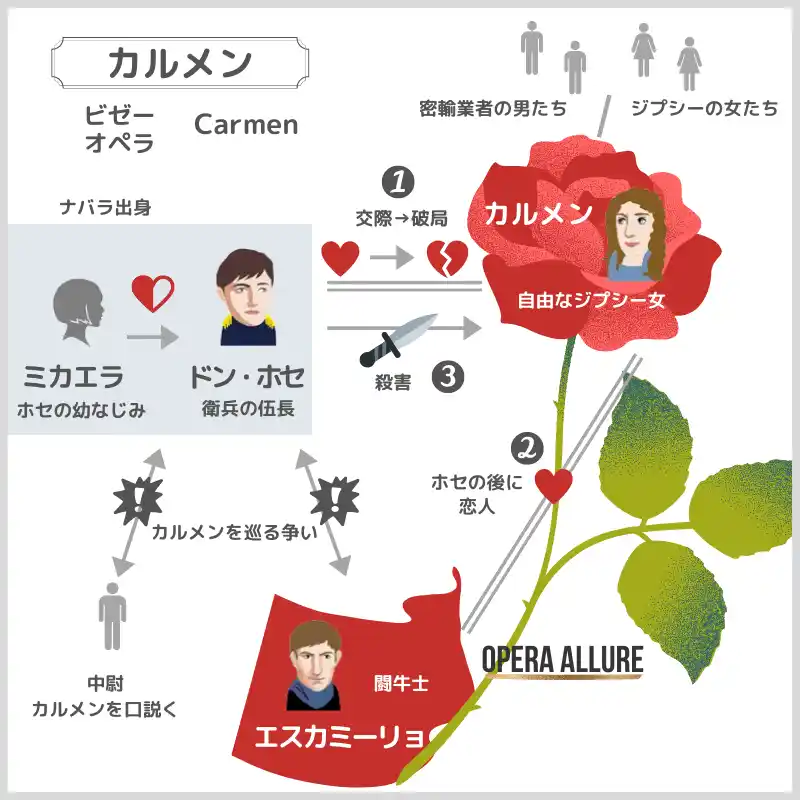 カルメン、オペラ：人物相関図