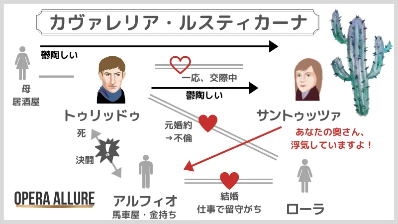 カヴァレリア・ルスティカーナ、オペラ：人物相関図