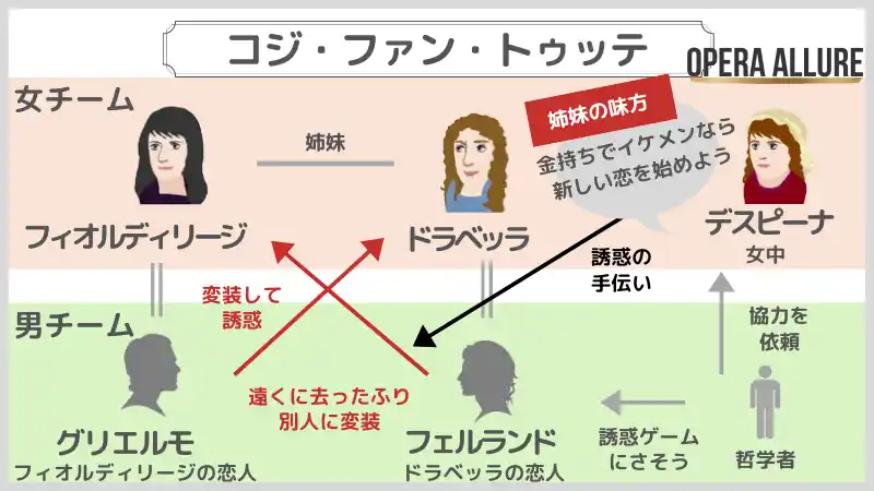 オペラ「コジ・ファン・トゥッテ」の相関図