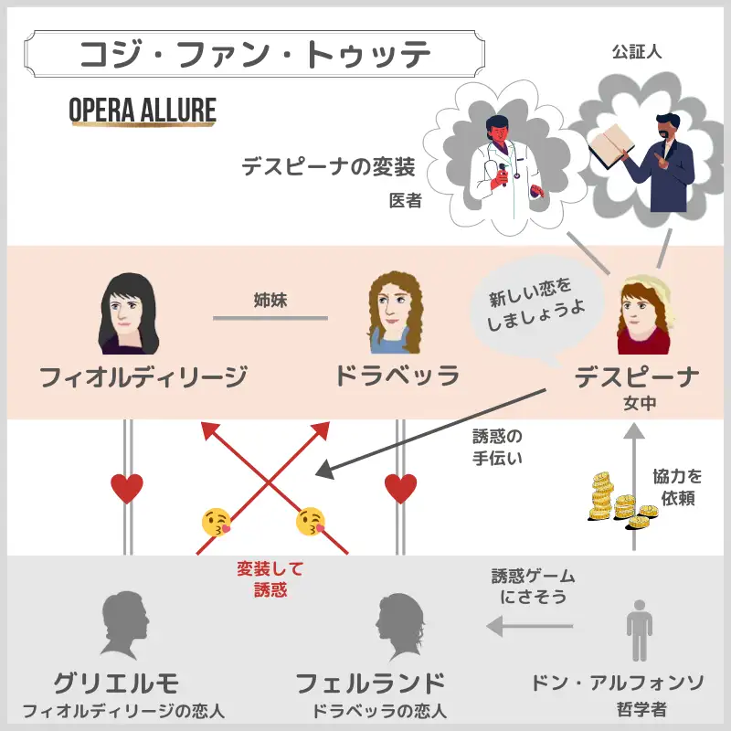 コジ・ファン・トゥッテ、オペラ：人物相関図