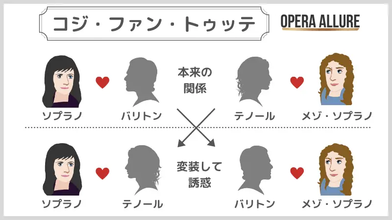 コジ・ファン・トゥッテの声の組み合わせ