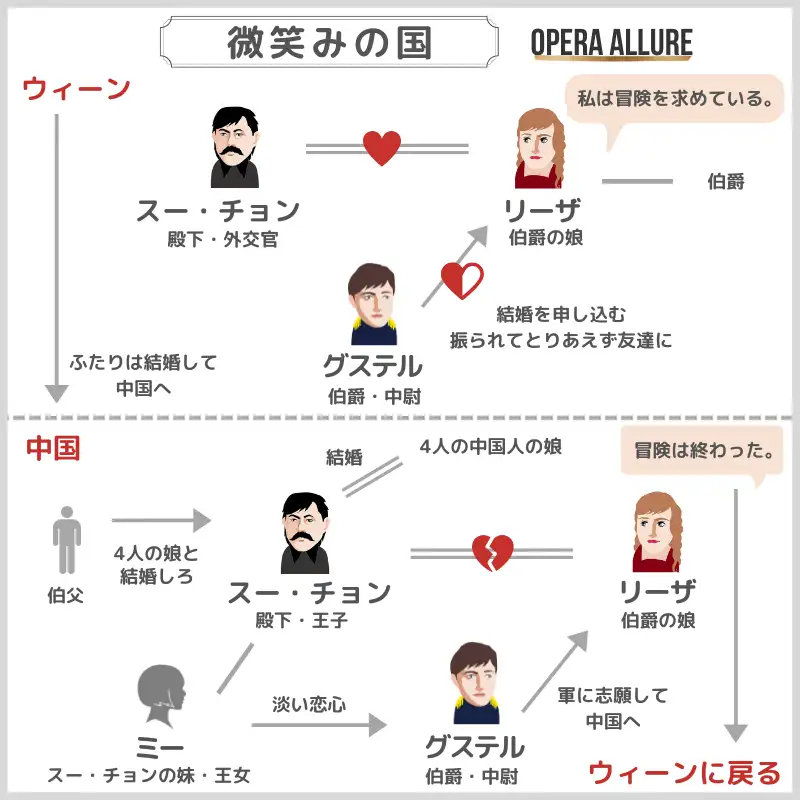 オペレッタ「微笑みの国」の相関図