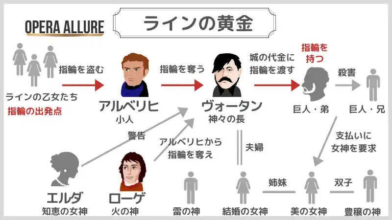 楽劇「ラインの黄金」の相関図