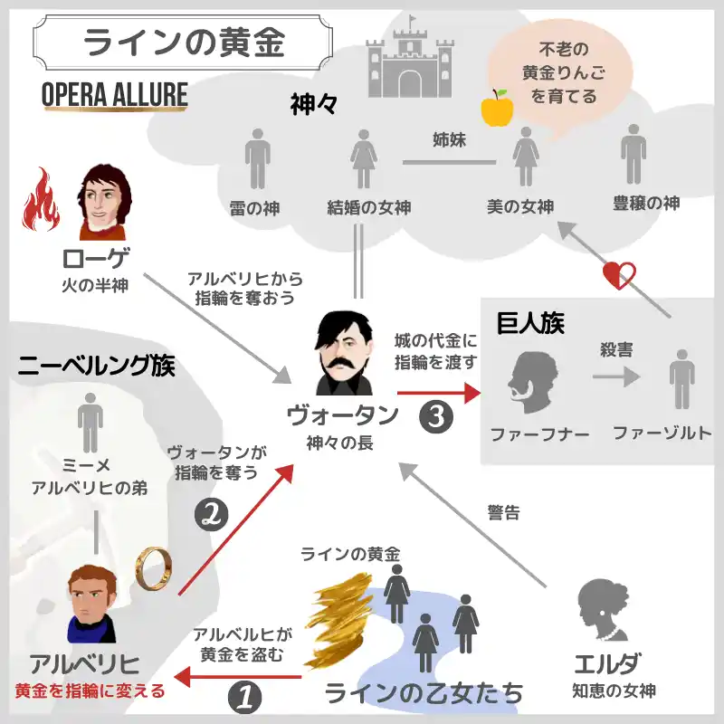 ラインの黄金、オペラ：人物相関図