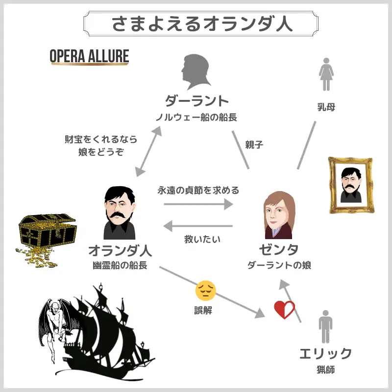 さまよえるオランダ人、オペラ：人物相関図