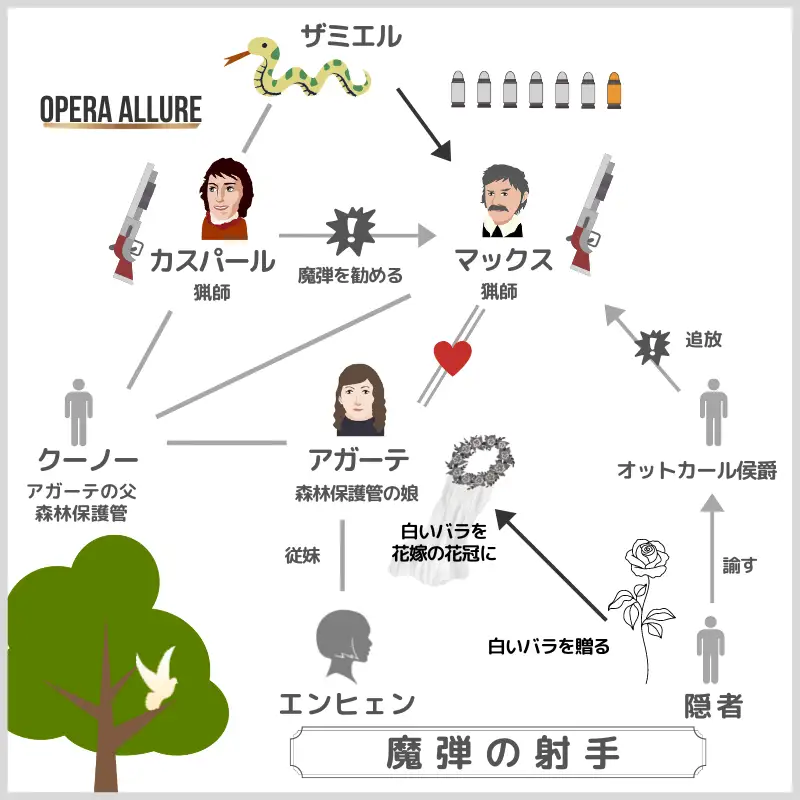 魔弾の射手、オペラ：人物相関図