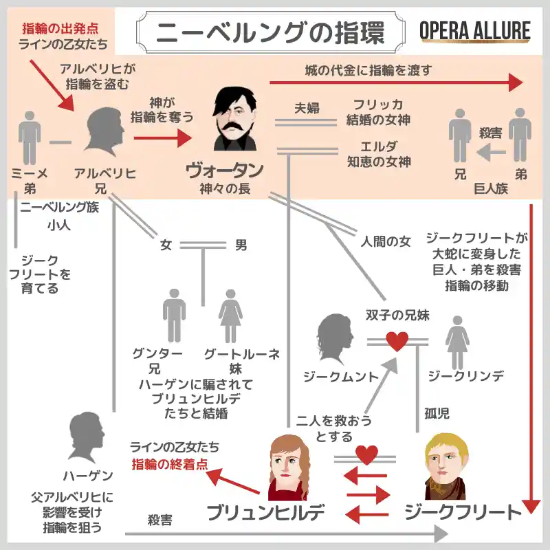 ニーベルングの指環の中のラインの黄金を説明する相関図