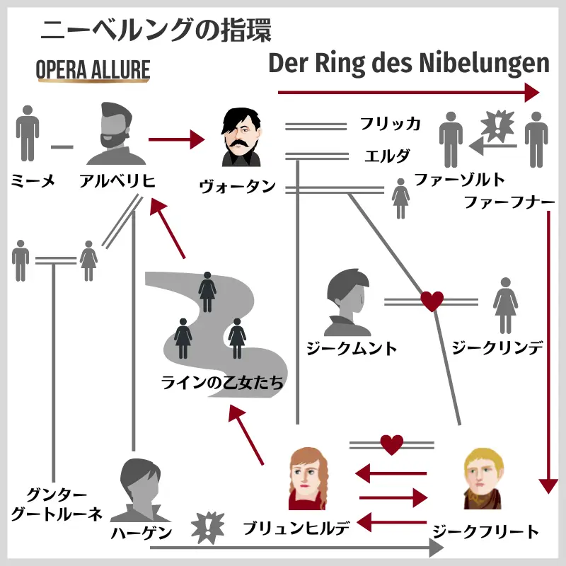 ニーベルングの指環の相関図