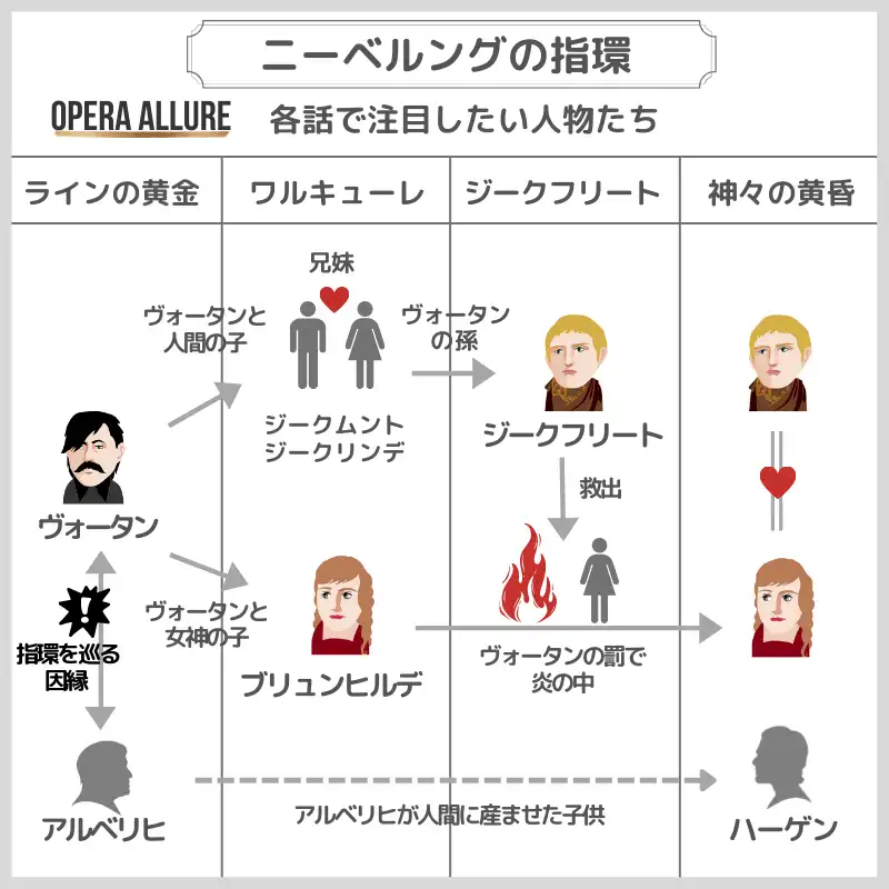 ニーベルングの指環：説明図