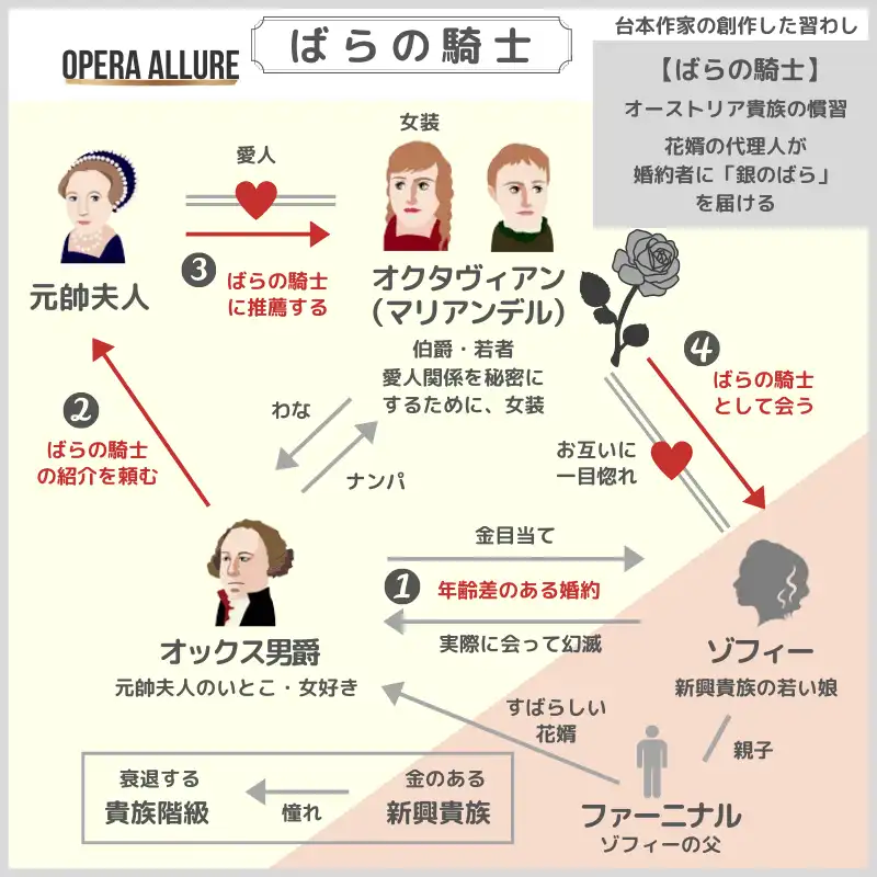 ばらの騎士、オペラ：人物相関図