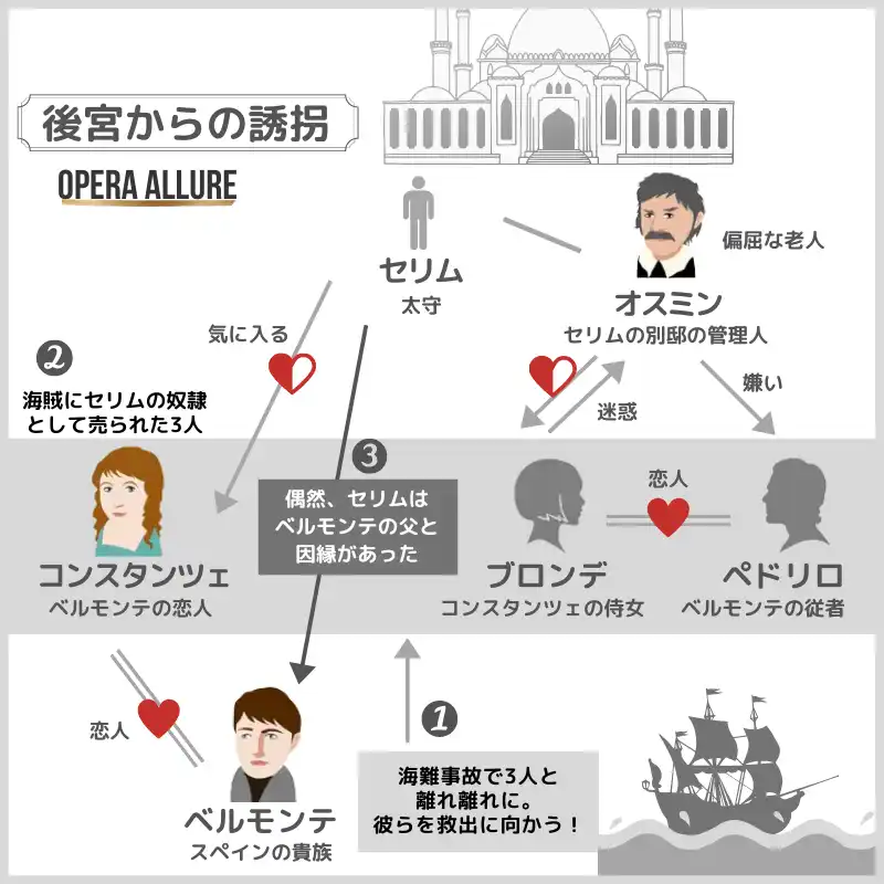 オペラの「後宮からの誘拐」の相関図
