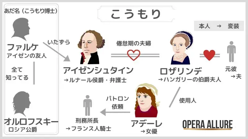 オペレッタこうもりの相関図