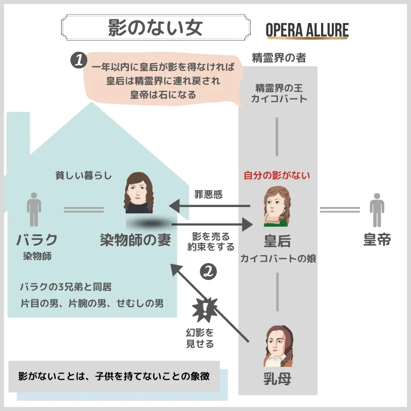 影のない女、オペラ：人物相関図