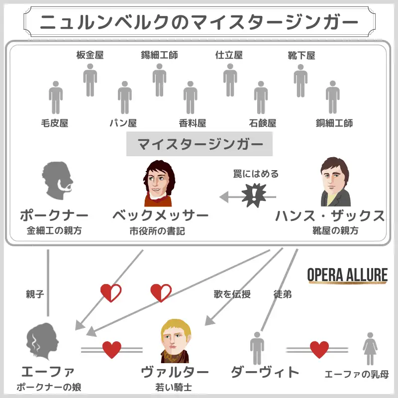 ニュルンベルクのマイスタージンガー、オペラ：人物相関図