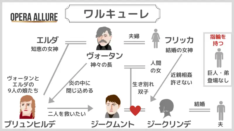 楽劇「ワルキューレ」の相関図