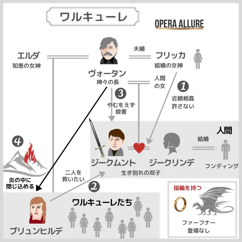 オペラ・楽劇「ワルキューレ」の相関図