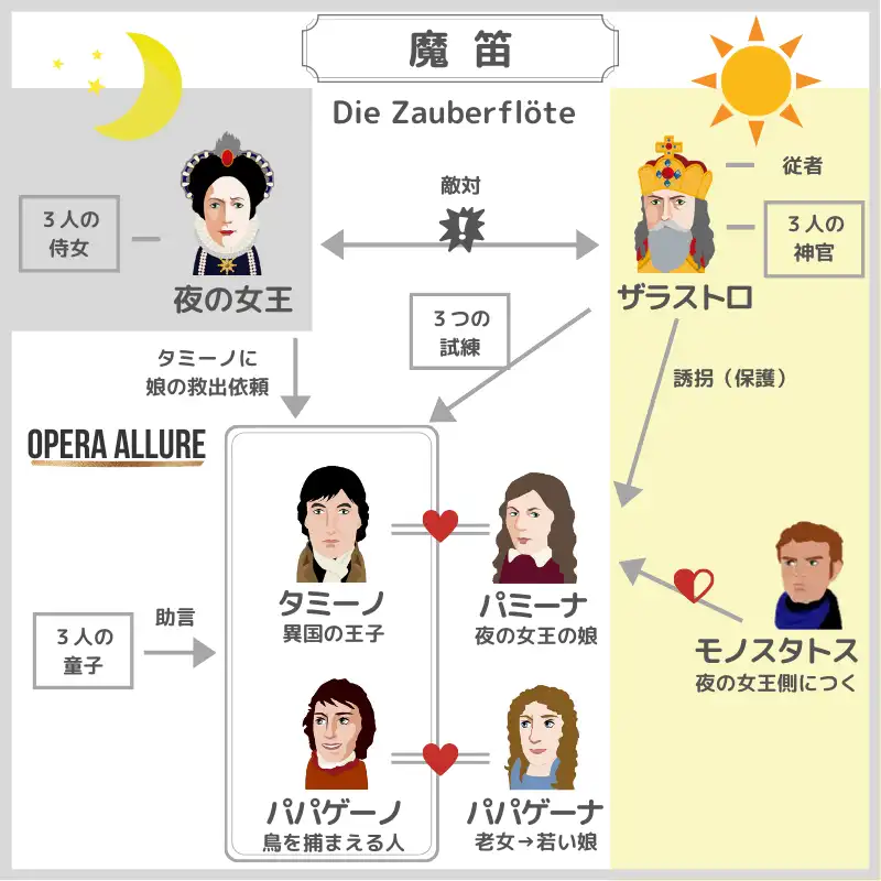 オペラ「魔笛」の相関図02