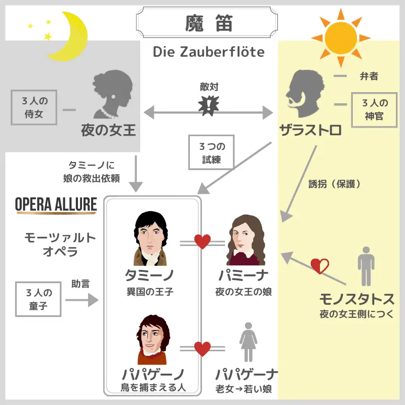 オペラ「魔笛」の相関図